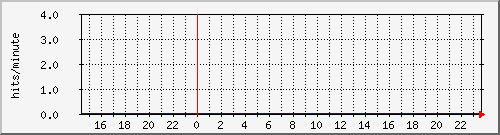 apache2_ww1_hits Traffic Graph
