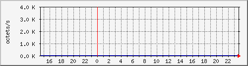 apache2_ww1_traffic Traffic Graph